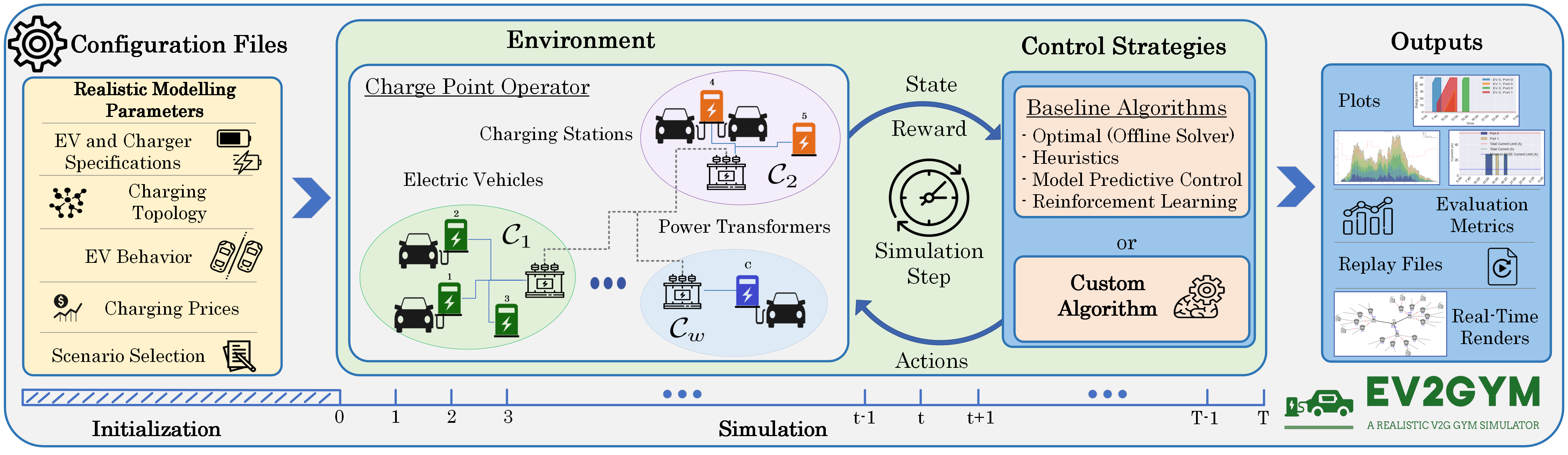 Figure from EV2Gym: A Flexible V2G Simulator for EV Smart Charging Research and Benchmarking
