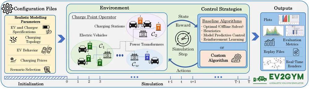Figure from EV2Gym: A Flexible V2G Simulator for EV Smart Charging Research and Benchmarking