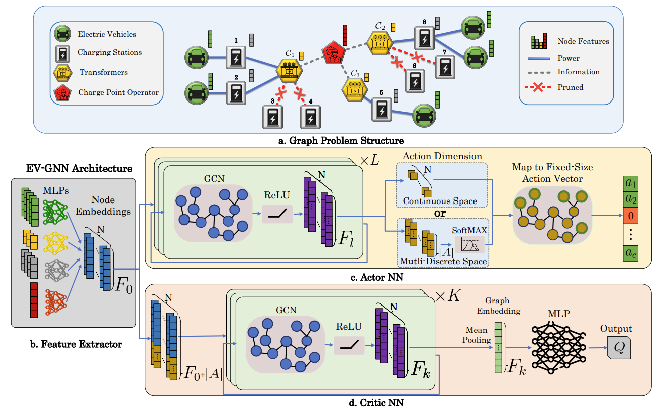 Figure from Scalable Reinforcement Learning for Large-Scale Coordination of Electric Vehicles Using Graph Neural Networks