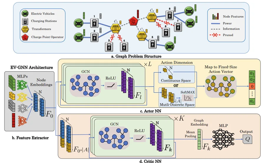 Figure from Scalable Reinforcement Learning for Large-Scale Coordination of Electric Vehicles Using Graph Neural Networks
