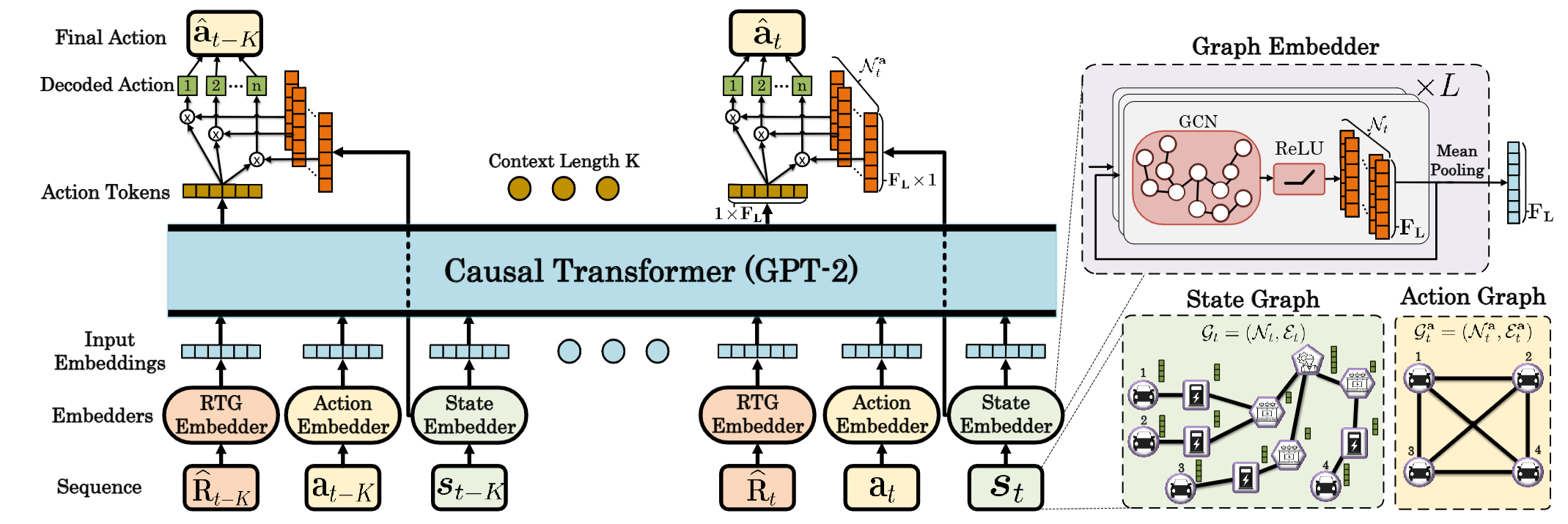 Figure from A Graph Neural Network-Enhanced Decision Transformer for Efficient Optimization in Dynamic Smart Charging Environments