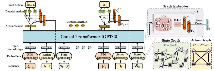 Figure from A Graph Neural Network-Enhanced Decision Transformer for Efficient Optimization in Dynamic Smart Charging Environments