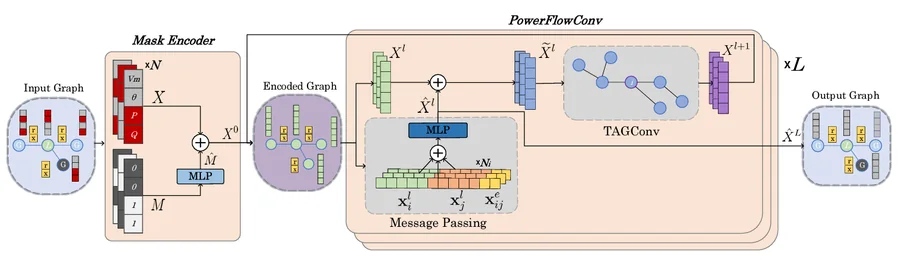 PowerFlowNet architecture: mask encoder and PowerFlowConv message-passing layers